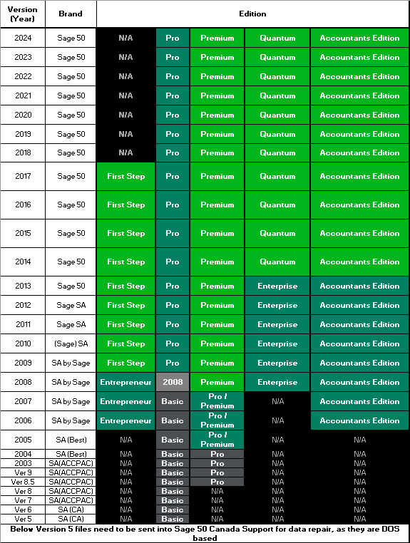 Sage 50 editions chart.